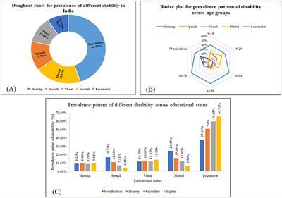 Corrigendum: Prevalence, pattern, and determinants of disabilities in India: Insights from NFHS-5 (2019–21)